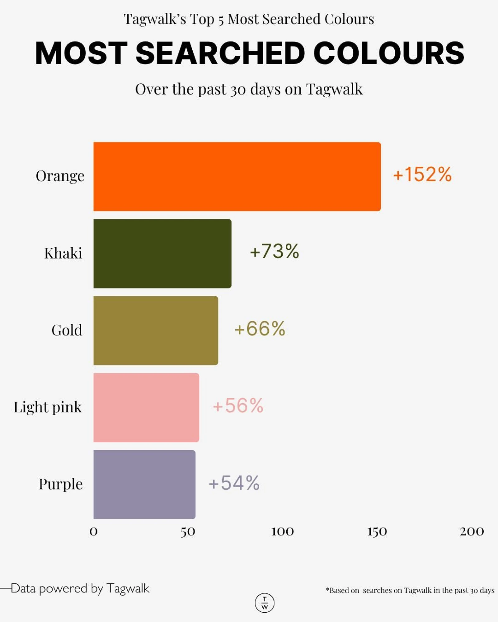 Які кольори шукають найчастіше влітку 2025-го за даними Tagwalk