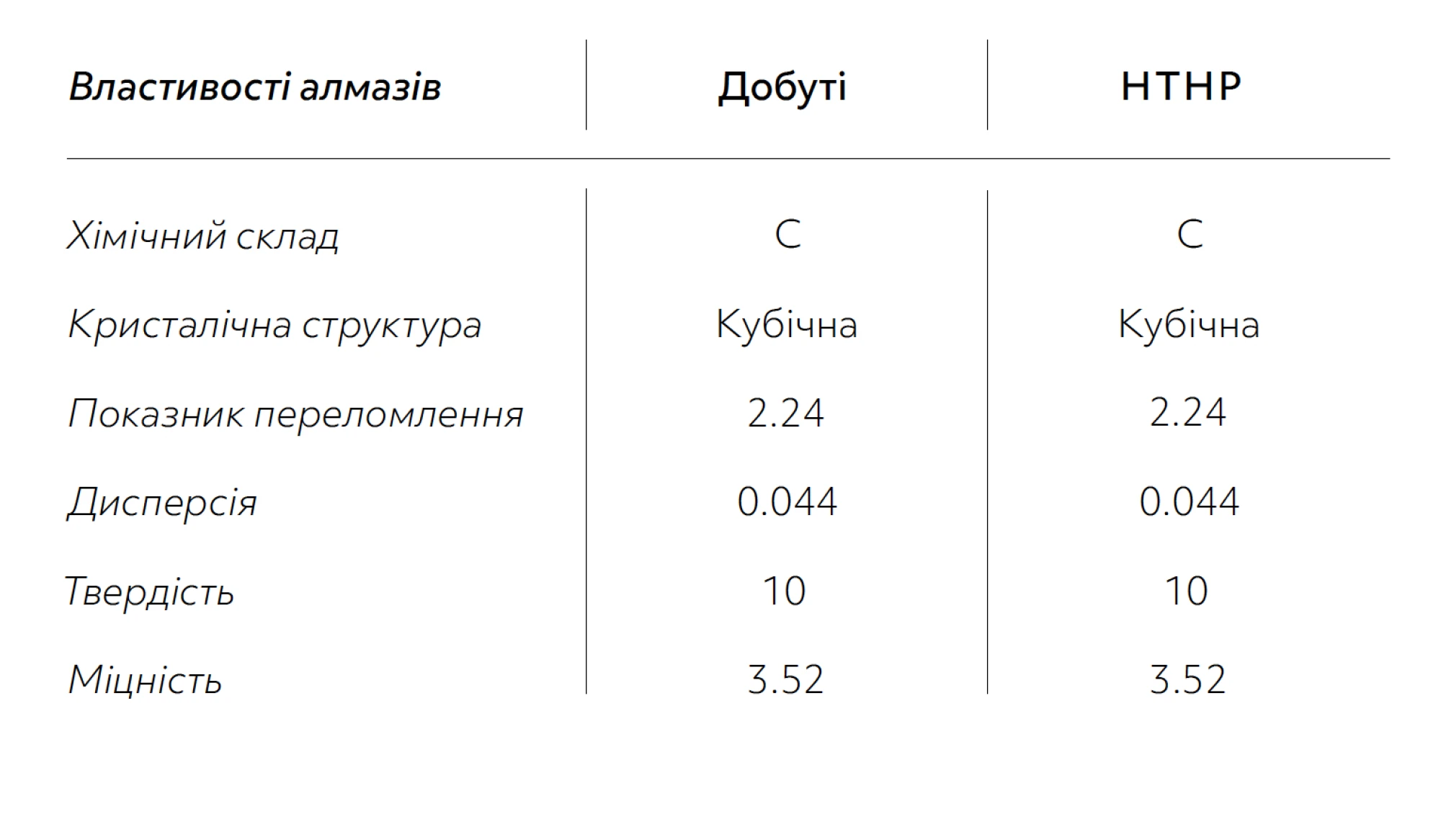 Вирощені та видобуті діаманти: у чому різниця і розвіяння міфів